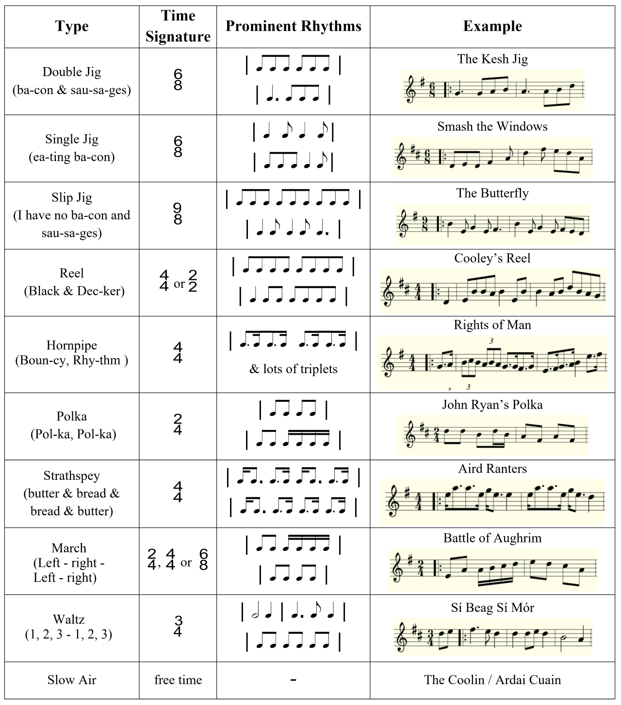 Educational chart showing Irish traditional dance types including double jigs, single jigs, slip jigs, reels, hornpipes, polkas, strathspeys, marches and waltzes with time signatures, rhythmic patterns and musical notation examples for Irish music students and accompanists.